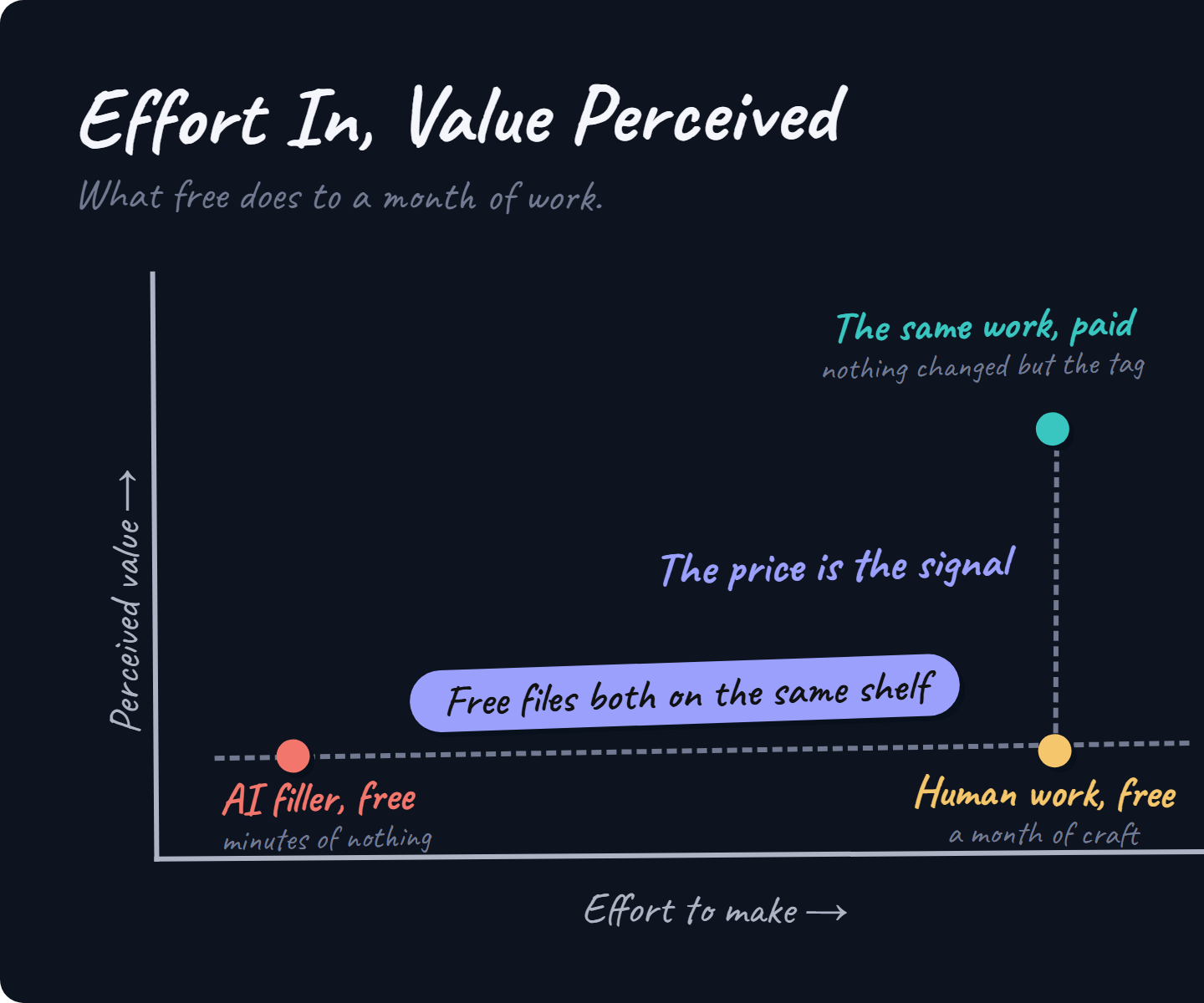 Hand-drawn graph plotting effort to make against perceived value. AI filler and a month of human work, both free, sit at the same low perceived value on a dashed line labeled 'Free files both on the same shelf.' The same human work behind a price sits far higher, on a dashed riser labeled 'The price is the signal.'
