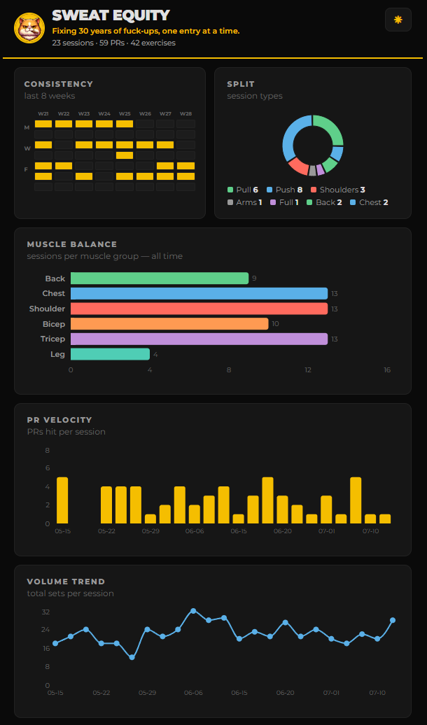 SK Log workout tracker app showing 59 personal records across 23 sessions.