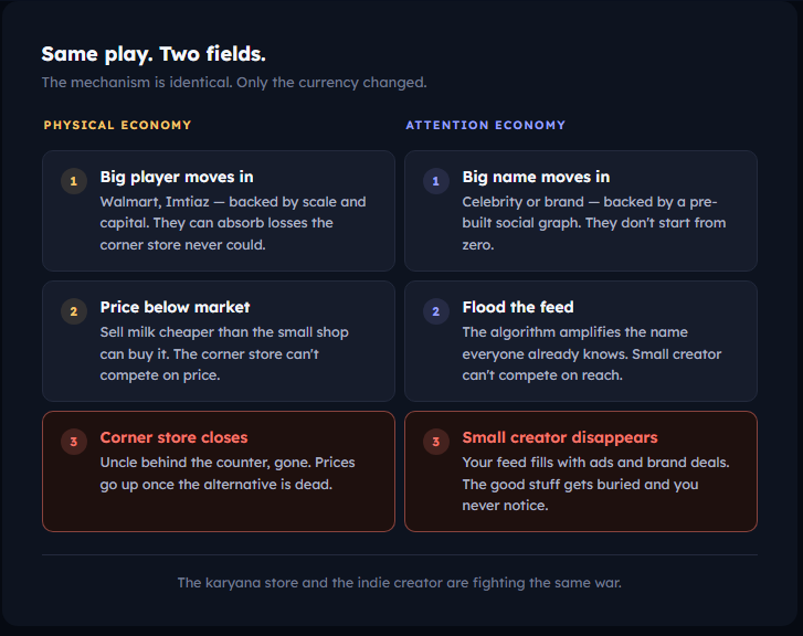 Two-column graphic titled 'Same play. Two fields.' Left column shows the physical economy in 3 steps: big player moves in, price below market, corner store closes. Right column mirrors it for the attention economy: big name moves in, flood the feed, small creator disappears. Final row highlighted in red.