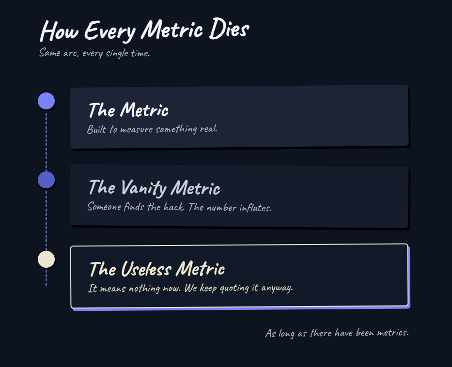 Timeline graphic titled How Every Metric Dies. Three stages: The Metric, built to measure something real; The Vanity Metric, someone finds the hack and the number inflates; The Useless Metric, it means nothing now and we keep quoting it anyway.