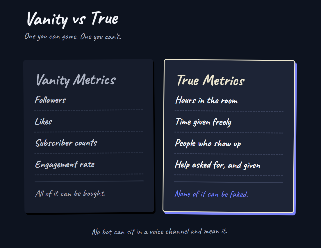 Two-column comparison graphic titled Vanity vs True. Left: Vanity Metrics — followers, likes, subscriber counts, engagement rate, all of it can be bought. Right: True Metrics — hours in the room, time given freely, people who show up, help asked for and given, none of it can be faked.